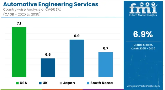 Automotive Engineering Services Market Cagr Analysis By Country
