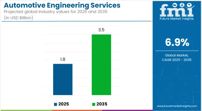 Automotive Engineering Services Market Industry Value Analysis