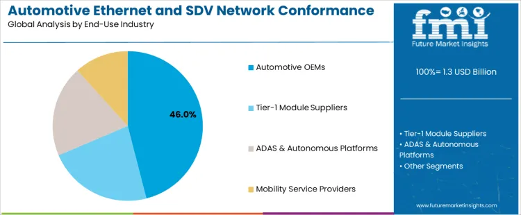 Automotive Ethernet And Sdv Network Conformance Test Solutions Market Analysis By End Use Industry