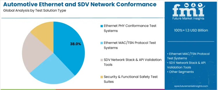 Automotive Ethernet And Sdv Network Conformance Test Solutions Market Analysis By Test Solution Type