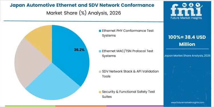 Automotive Ethernet And Sdv Network Conformance Test Solutions Market Japan Market Share Analysis By Test Solution Type