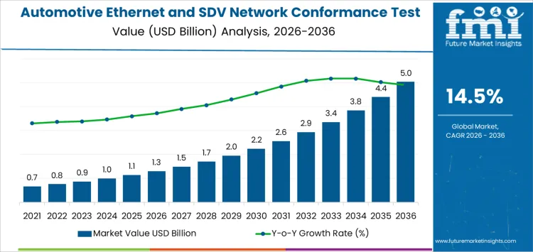 Automotive Ethernet And Sdv Network Conformance Test Solutions Market Market Value Analysis
