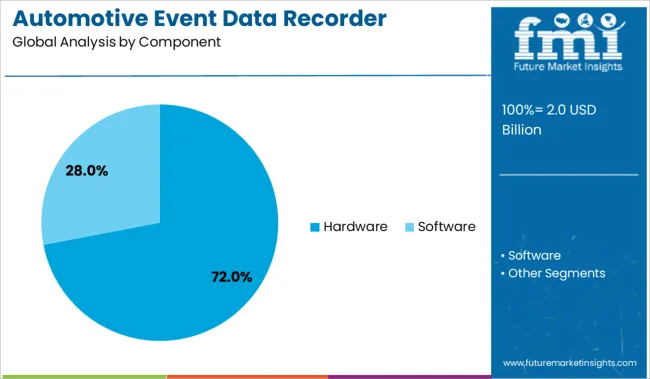 Automotive Event Data Recorder Market Analysis By Component