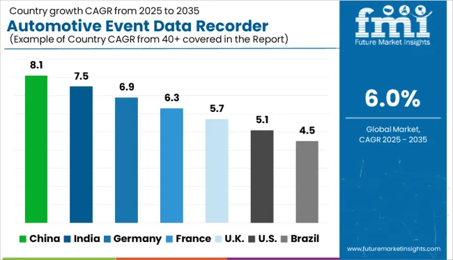 Automotive Event Data Recorder Market Cagr Analysis By Country