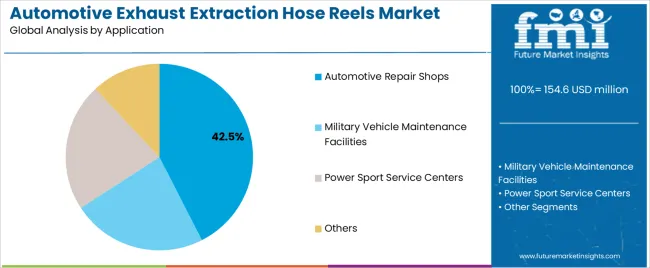 Automotive Exhaust Extraction Hose Reels Market Analysis By Application