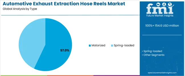 Automotive Exhaust Extraction Hose Reels Market Analysis By Type