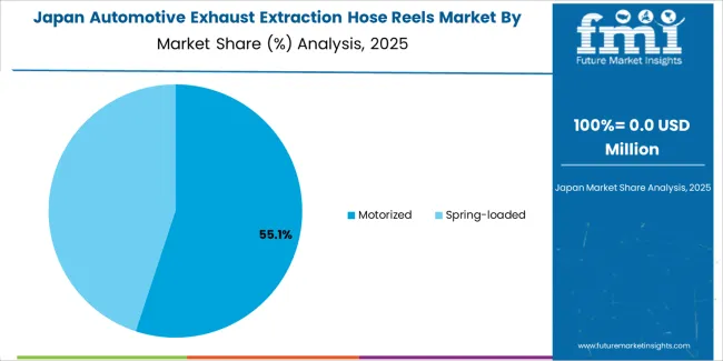 Automotive Exhaust Extraction Hose Reels Market Japan Market Share Analysis By Type