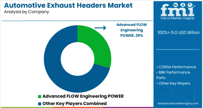 Automotive Exhaust Headers Market Analysis By Company