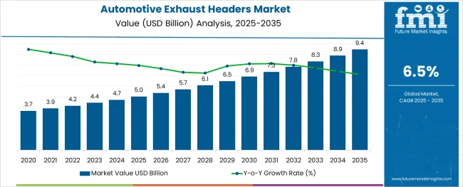 Automotive Exhaust Headers Market