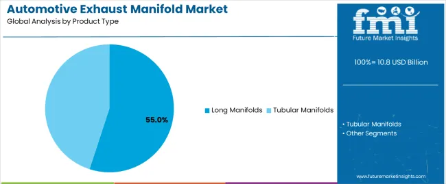 Automotive Exhaust Manifold Market Analysis By Product Type Automotive Exhaust Manifold Market Analysis By Product Type