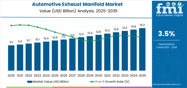 Automotive Exhaust Manifold Market Market Value Analysis Automotive Exhaust Manifold Market Market Value Analysis