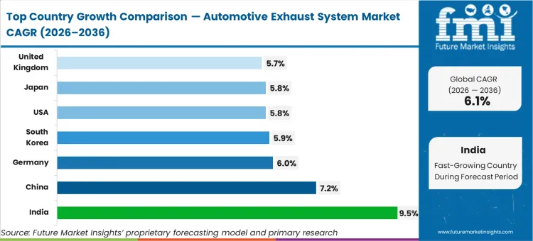 Automotive Exhaust System Market Cagr Analysis By Country