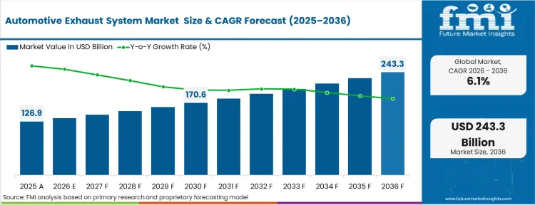 Automotive Exhaust System Market Market Value Analysis