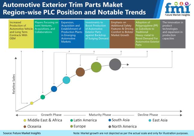 automotive exterior trim parts maket region wise plc position and notable trends