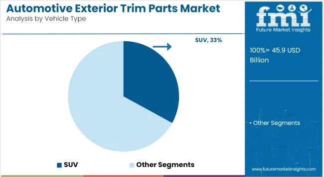 Automotive Exterior Trim Parts Market Analysis By Vehicle Type