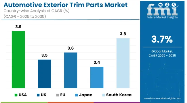 Automotive Exterior Trim Parts Market Cagr Analysis By Country