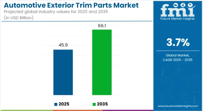 Automotive Exterior Trim Parts Market Industry Value Analysis