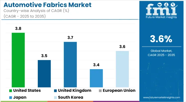 Automotive Fabrics Market Cagr Analysis By Country