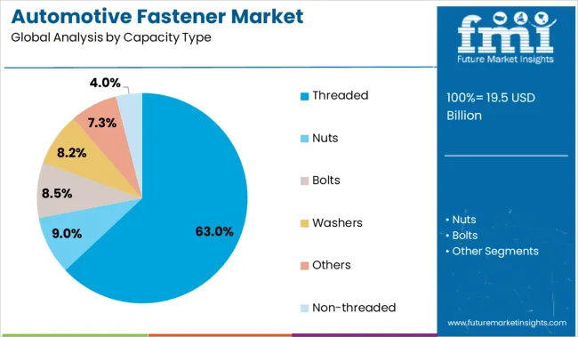 Automotive Fastener Market Analysis By Capacity Type