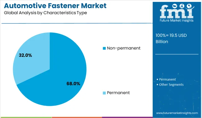 Automotive Fastener Market Analysis By Characteristics Type