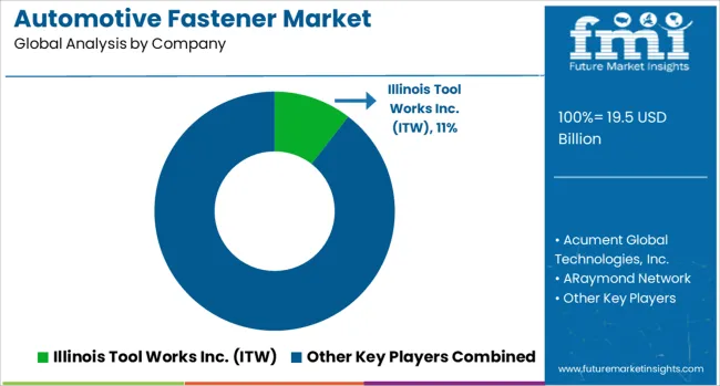 Automotive Fastener Market Analysis By Company
