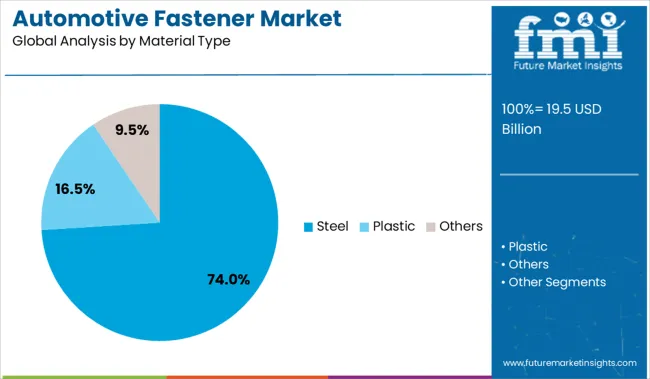 Automotive Fastener Market Analysis By Material Type