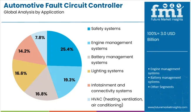Automotive Fault Circuit Controller Market Analysis By Application