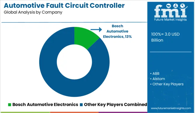 Automotive Fault Circuit Controller Market Analysis By Company