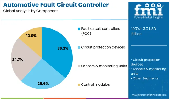 Automotive Fault Circuit Controller Market Analysis By Component