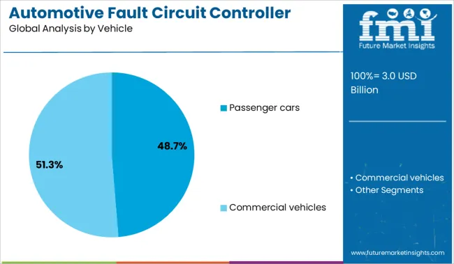 Automotive Fault Circuit Controller Market Analysis By Vehicle
