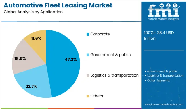 Automotive Fleet Leasing Market Analysis By Application