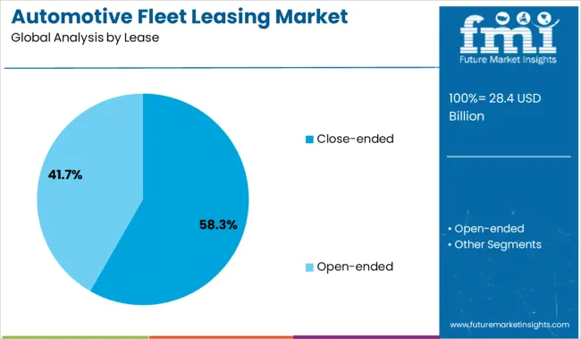 Automotive Fleet Leasing Market Analysis By Lease