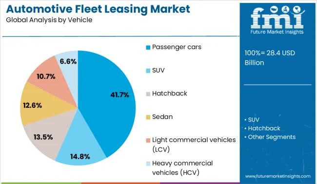 Automotive Fleet Leasing Market Analysis By Vehicle