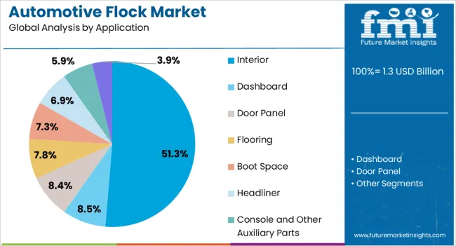 Automotive Flock Market Analysis By Application