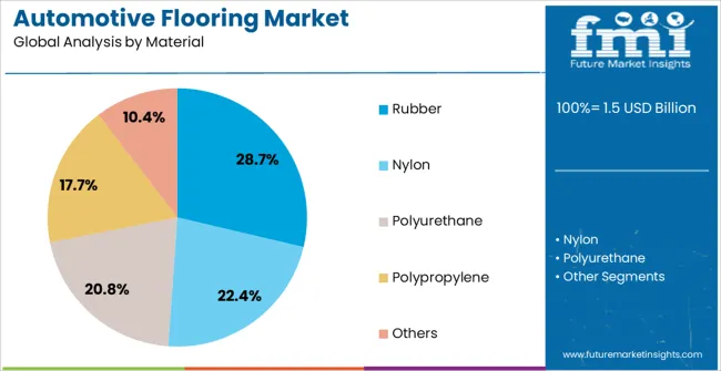 Automotive Flooring Market Analysis By Material