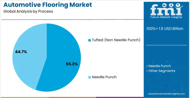 Automotive Flooring Market Analysis By Process