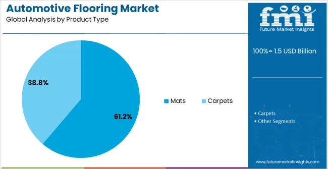 Automotive Flooring Market Analysis By Product Type