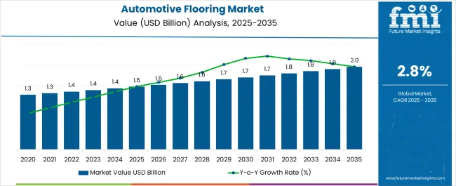 Automotive Flooring Market Market Value Analysis
