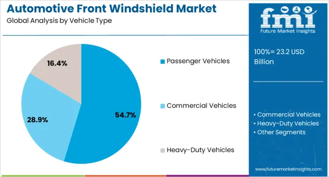 Automotive Front Windshield Market Analysis By Vehicle Type