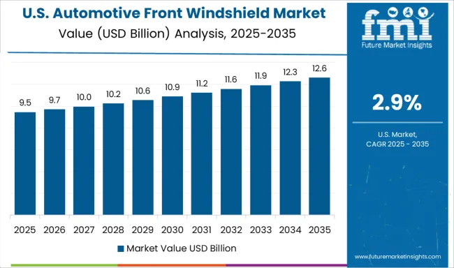 Automotive Front Windshield Market Country Value Analysis