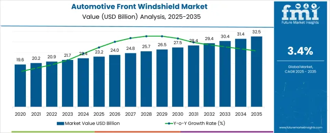 Automotive Front Windshield Market Market Value Analysis