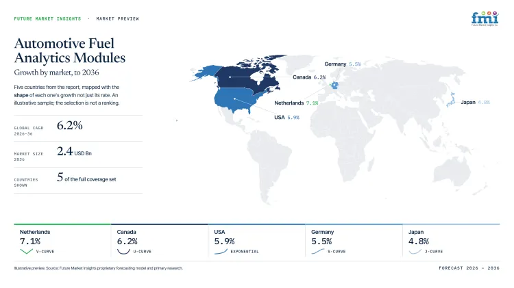 Automotive Fuel Analytics Modules Market Growth Forecast 2026 2036 Automotive Fuel Analytics Modules Market Growth Forecast 2026 2036