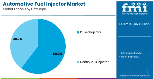 Automotive Fuel Injector Market Analysis By Flow Type