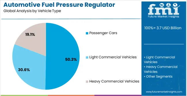 Automotive Fuel Pressure Regulator Market Analysis By Vehicle Type