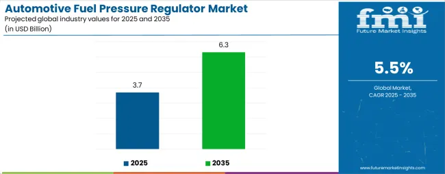 Automotive Fuel Pressure Regulator Market Industry Value Analysis