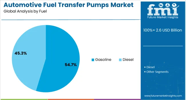 Automotive Fuel Transfer Pumps Market Analysis By Fuel
