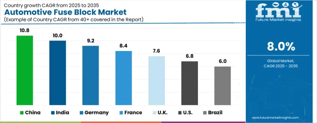 Automotive Fuse Block Market Cagr Analysis By Country