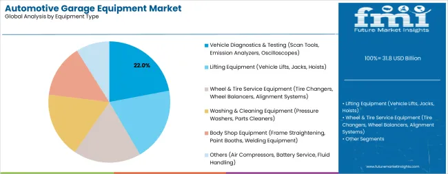 Automotive Garage Equipment Market Analysis By Equipment Type