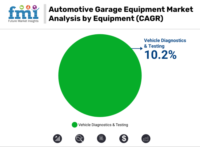 Automotive Garage Equipment Market Analysis By Equipment