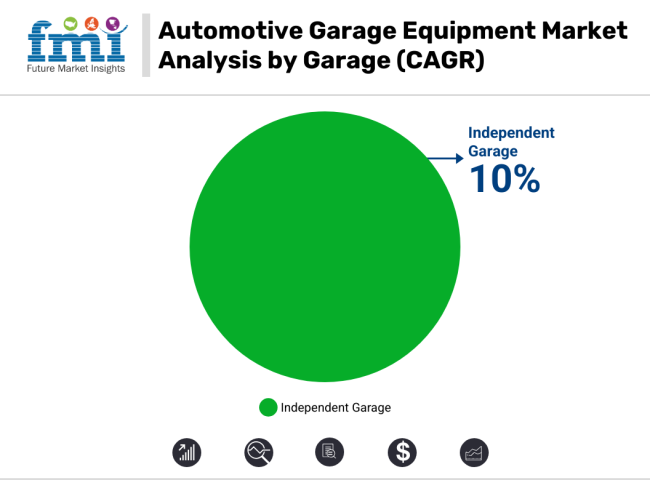 Automotive Garage Equipment Market Analysis By Garage